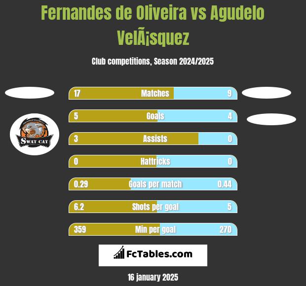 Fernandes de Oliveira vs Agudelo VelÃ¡squez h2h player stats