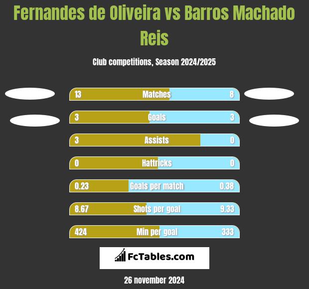 Fernandes de Oliveira vs Barros Machado Reis h2h player stats