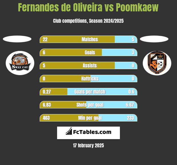 Fernandes de Oliveira vs Poomkaew h2h player stats