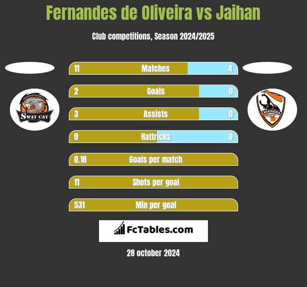 Fernandes de Oliveira vs Jaihan h2h player stats