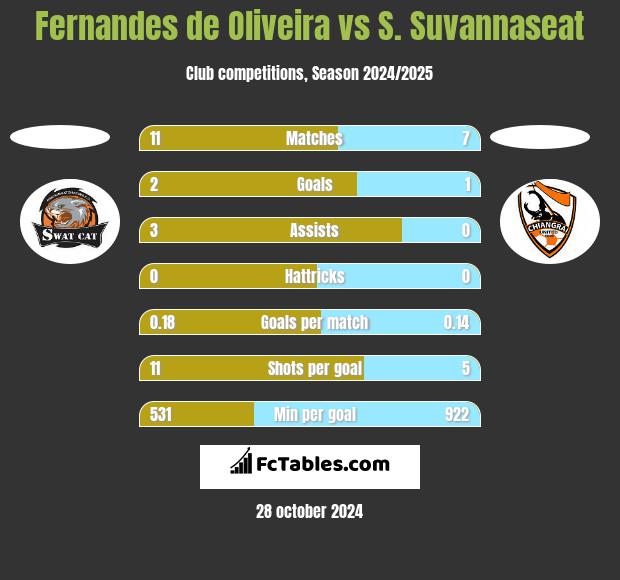 Fernandes de Oliveira vs S. Suvannaseat h2h player stats