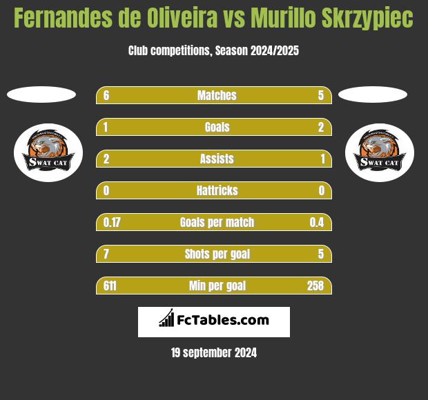 Fernandes de Oliveira vs Murillo Skrzypiec h2h player stats