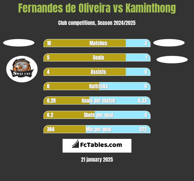 Fernandes de Oliveira vs Kaminthong h2h player stats