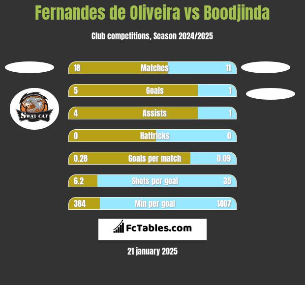 Fernandes de Oliveira vs Boodjinda h2h player stats