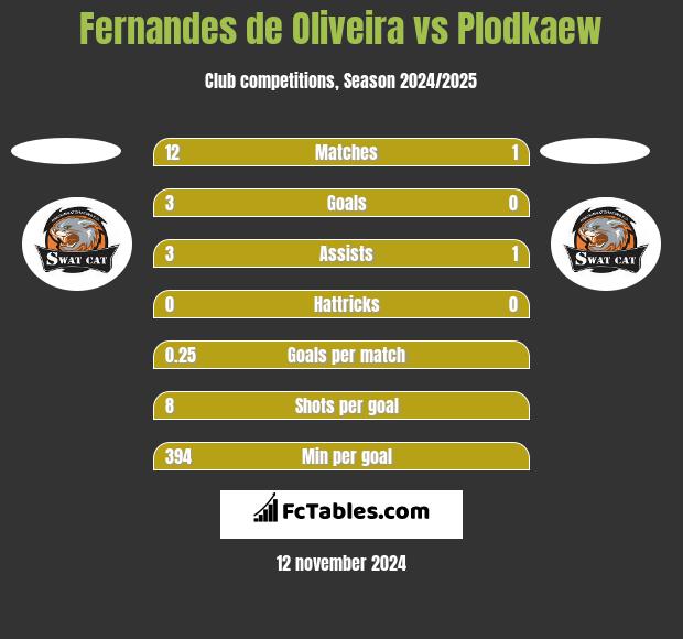 Fernandes de Oliveira vs Plodkaew h2h player stats