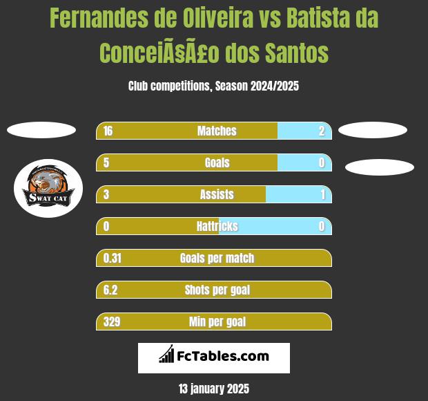 Fernandes de Oliveira vs Batista da ConceiÃ§Ã£o dos Santos h2h player stats