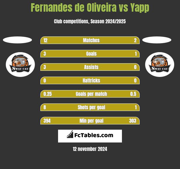 Fernandes de Oliveira vs Yapp h2h player stats