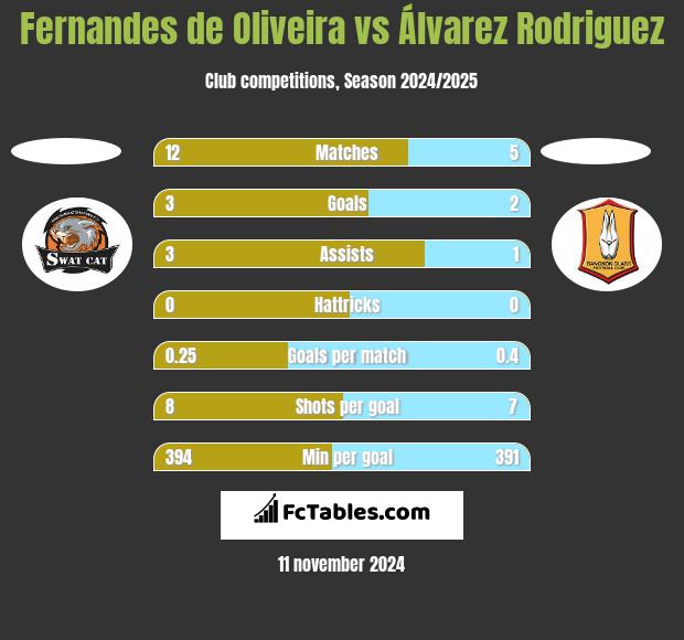 Fernandes de Oliveira vs Álvarez Rodriguez h2h player stats