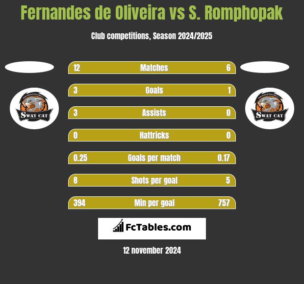 Fernandes de Oliveira vs S. Romphopak h2h player stats