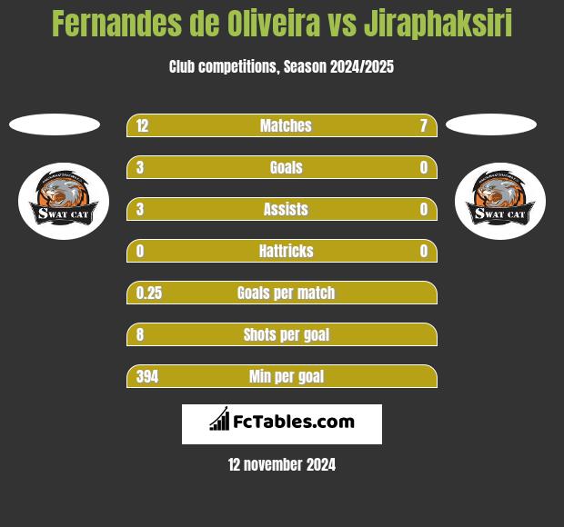 Fernandes de Oliveira vs Jiraphaksiri h2h player stats