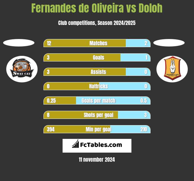 Fernandes de Oliveira vs Doloh h2h player stats