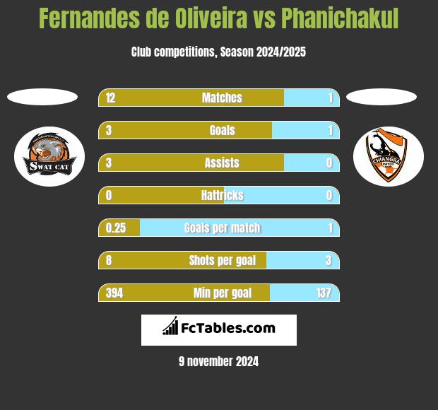 Fernandes de Oliveira vs Phanichakul h2h player stats