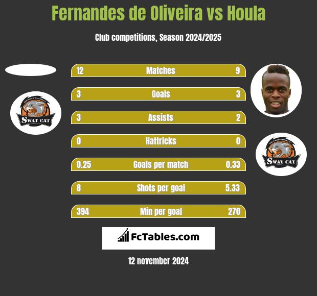 Fernandes de Oliveira vs Houla h2h player stats