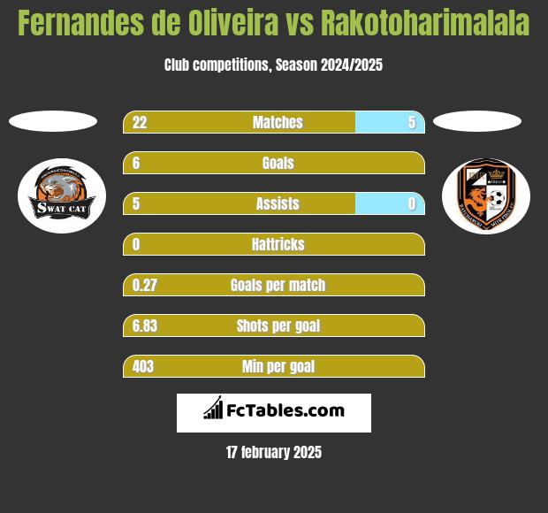 Fernandes de Oliveira vs Rakotoharimalala h2h player stats