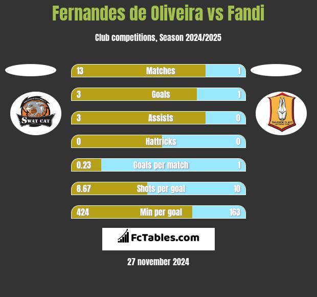 Fernandes de Oliveira vs Fandi h2h player stats