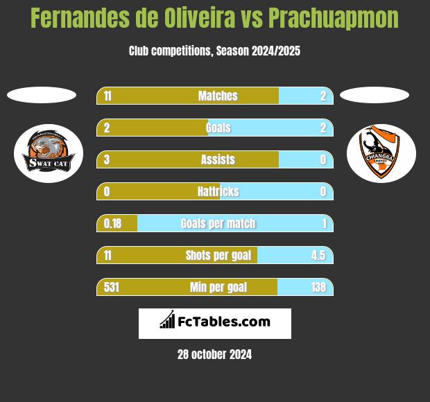 Fernandes de Oliveira vs Prachuapmon h2h player stats