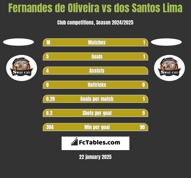 Fernandes de Oliveira vs dos Santos Lima h2h player stats