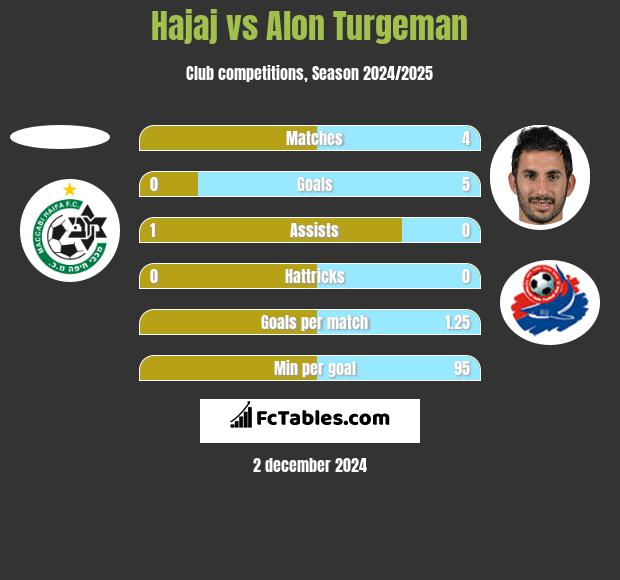 Hajaj vs Alon Turgeman h2h player stats