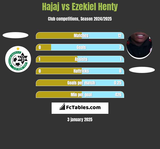 Hajaj vs Ezekiel Henty h2h player stats