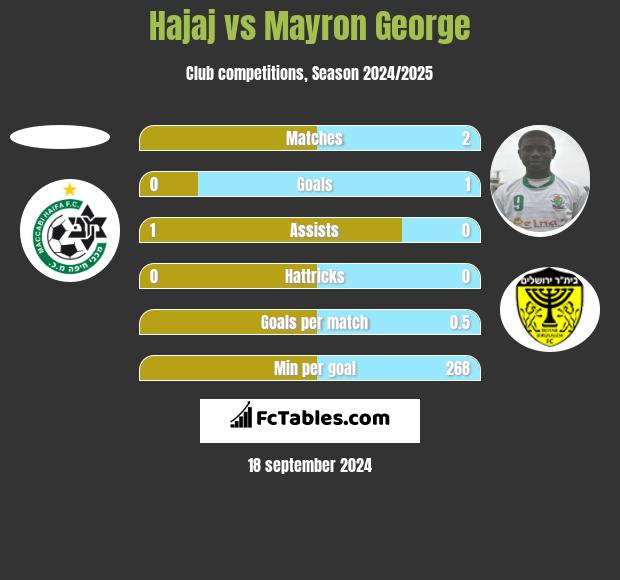 Hajaj vs Mayron George h2h player stats