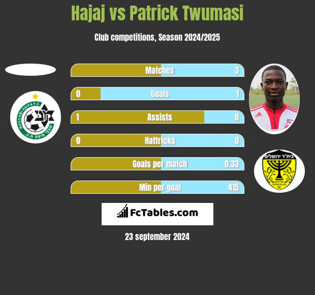 Hajaj vs Patrick Twumasi h2h player stats