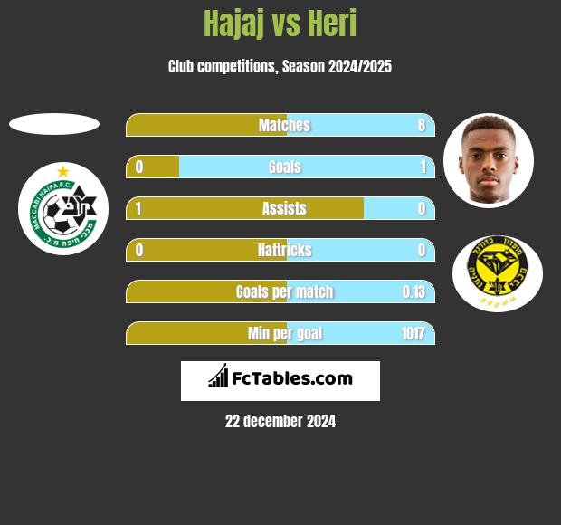 Hajaj vs Heri h2h player stats