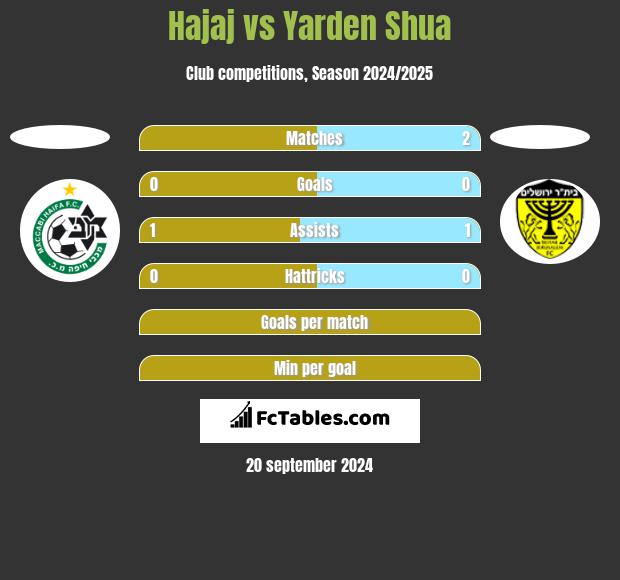 Hajaj vs Yarden Shua h2h player stats