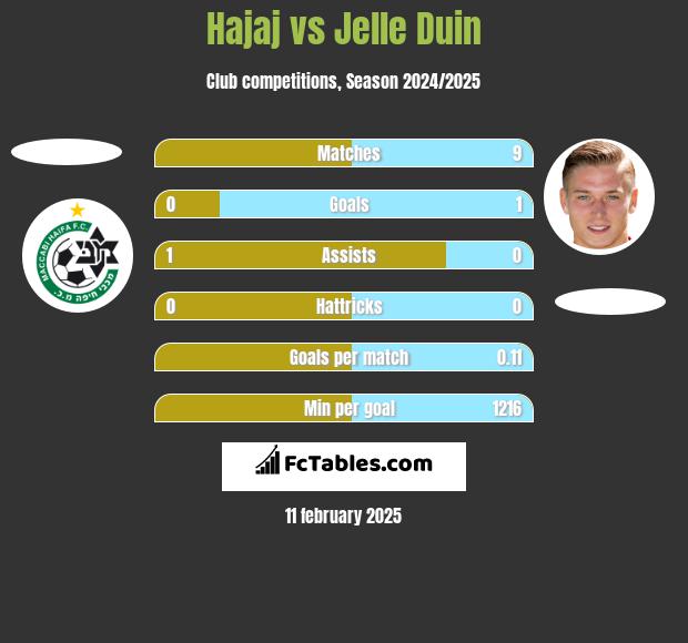 Hajaj vs Jelle Duin h2h player stats