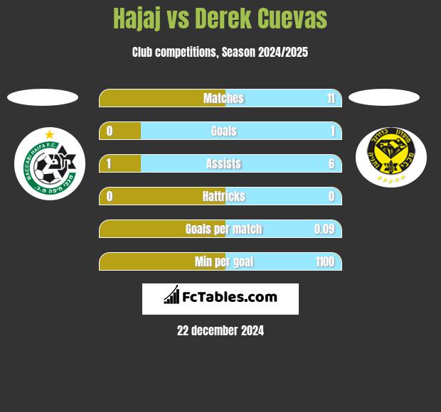 Hajaj vs Derek Cuevas h2h player stats