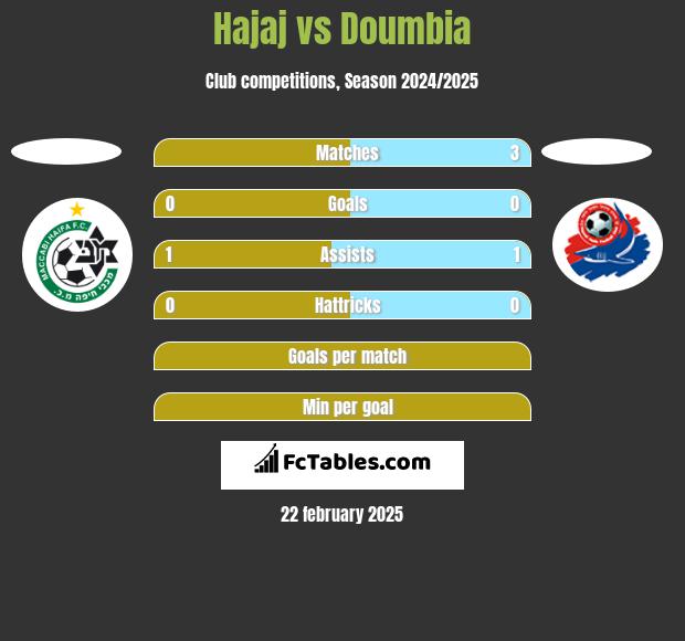 Hajaj vs Doumbia h2h player stats