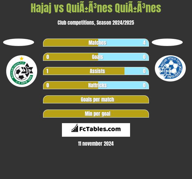 Hajaj vs QuiÃ±Ã³nes QuiÃ±Ã³nes h2h player stats