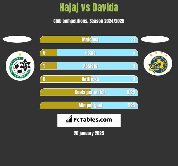 Hajaj vs Davida h2h player stats