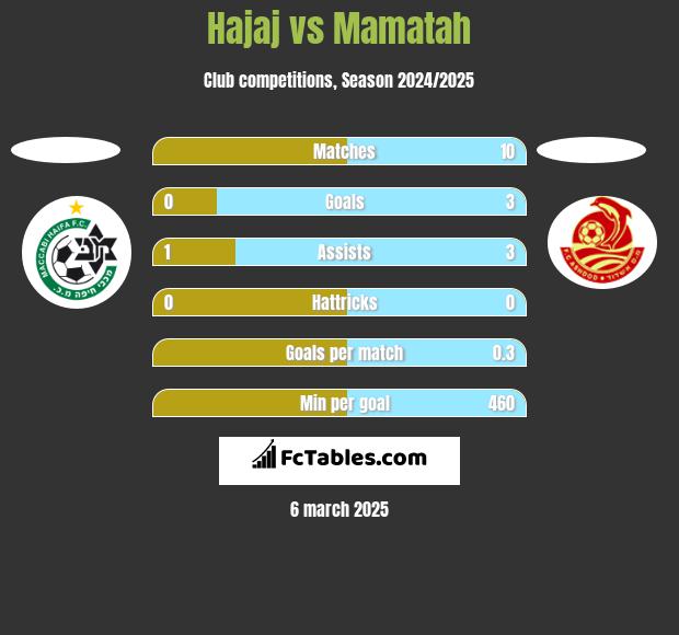 Hajaj vs Mamatah h2h player stats