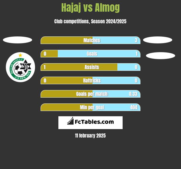 Hajaj vs Almog h2h player stats