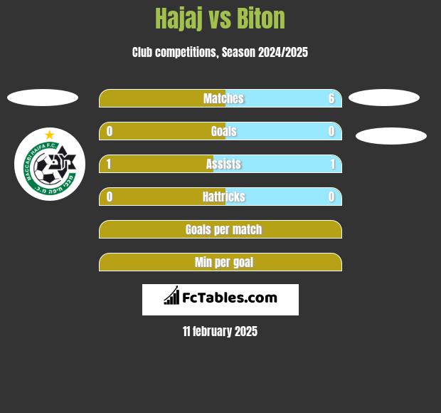 Hajaj vs Biton h2h player stats