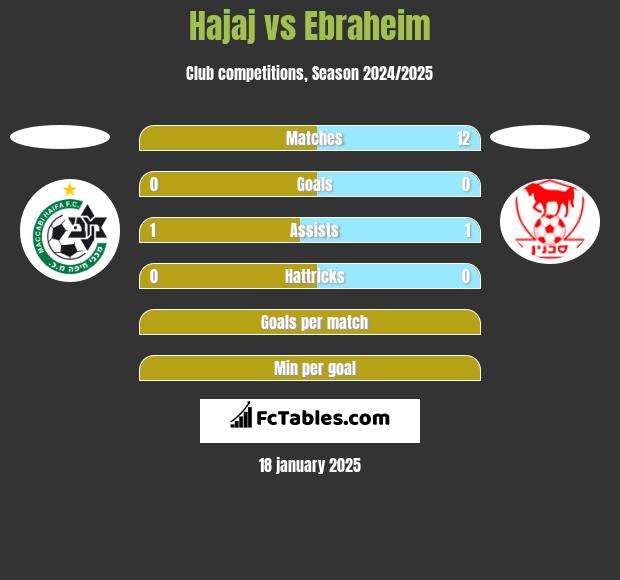 Hajaj vs Ebraheim h2h player stats