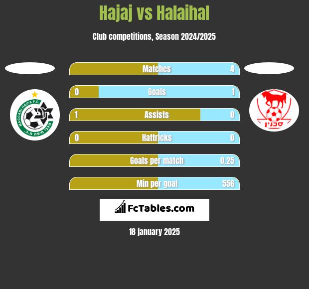 Hajaj vs Halaihal h2h player stats