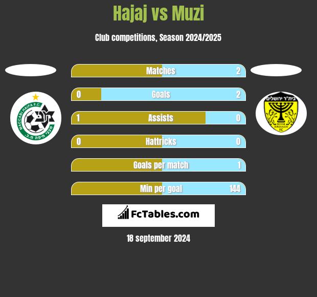 Hajaj vs Muzi h2h player stats