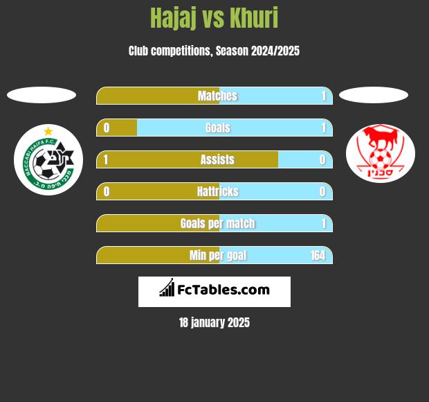 Hajaj vs Khuri h2h player stats