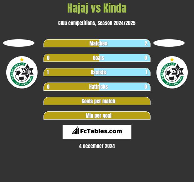 Hajaj vs Kinda h2h player stats