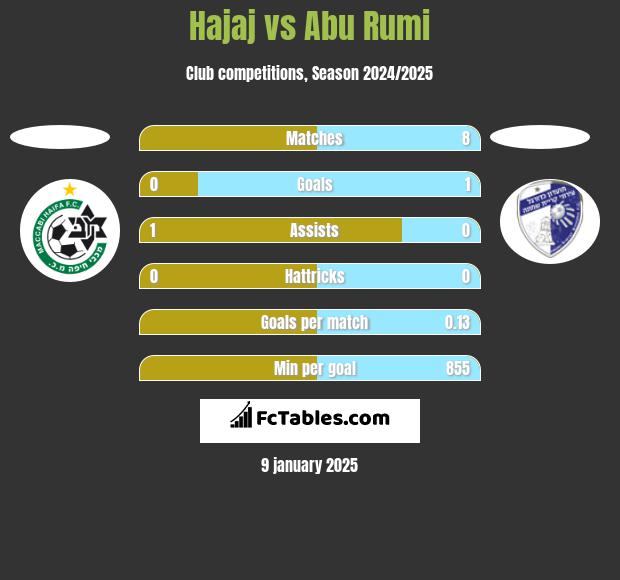 Hajaj vs Abu Rumi h2h player stats