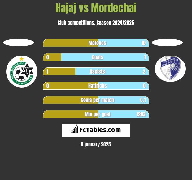 Hajaj vs Mordechai h2h player stats