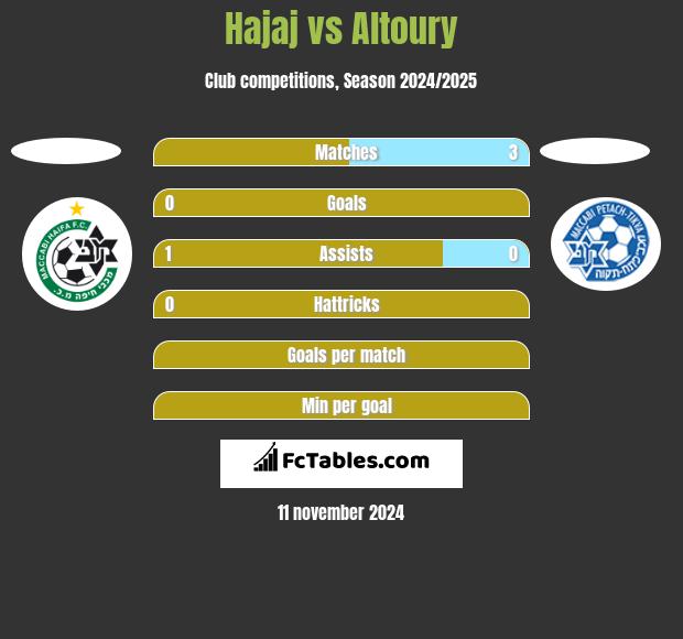 Hajaj vs Altoury h2h player stats