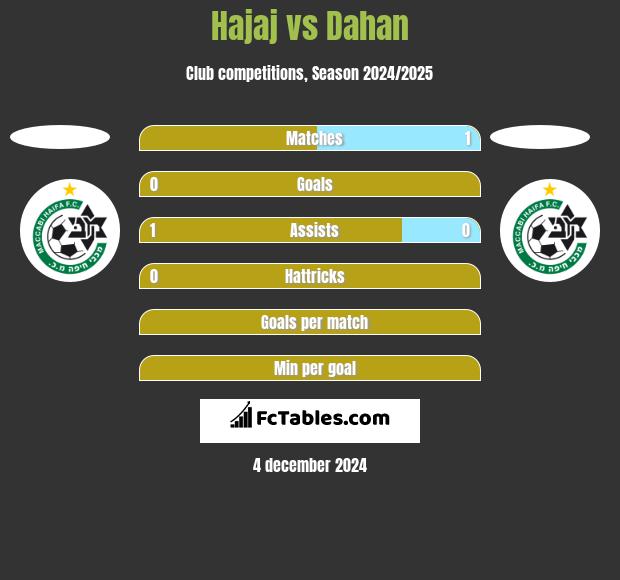 Hajaj vs Dahan h2h player stats