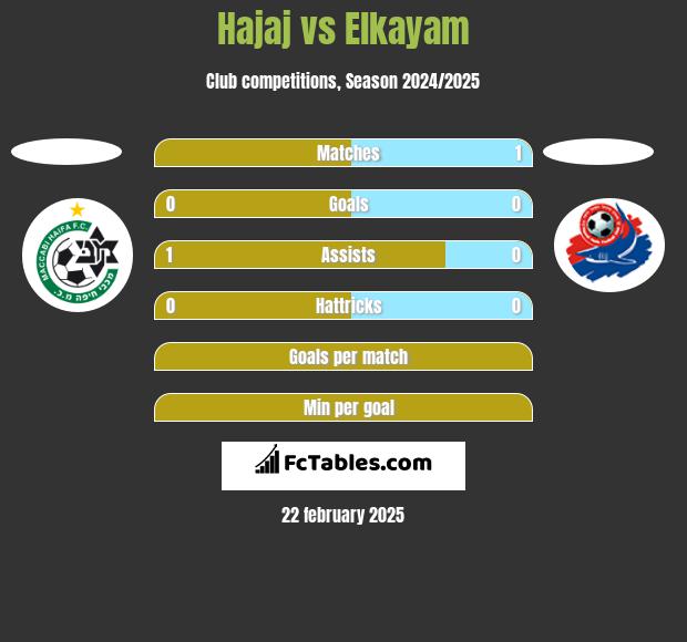 Hajaj vs Elkayam h2h player stats