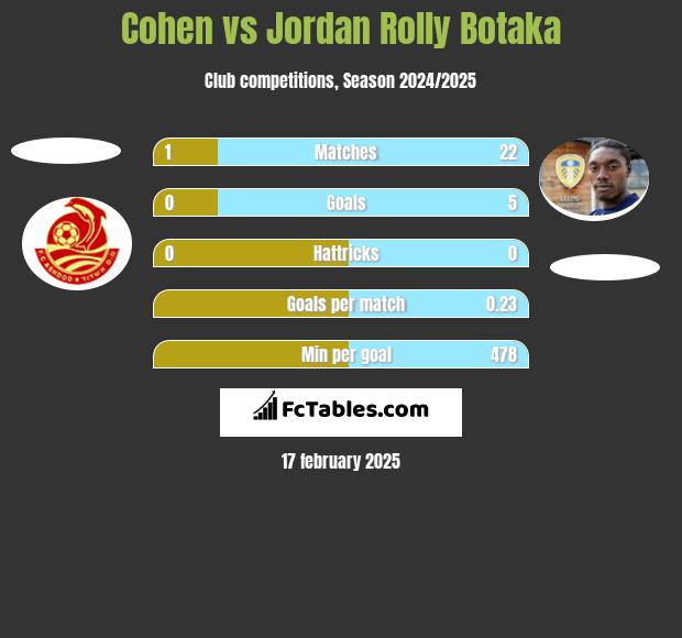 Cohen vs Jordan Rolly Botaka h2h player stats