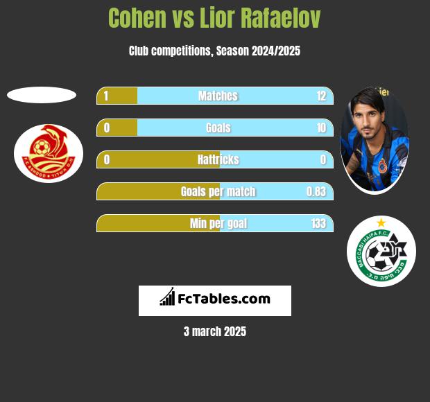 Cohen vs Lior Refaelov h2h player stats