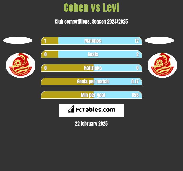 Cohen vs Levi h2h player stats