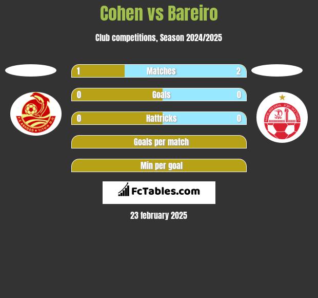 Cohen vs Bareiro h2h player stats