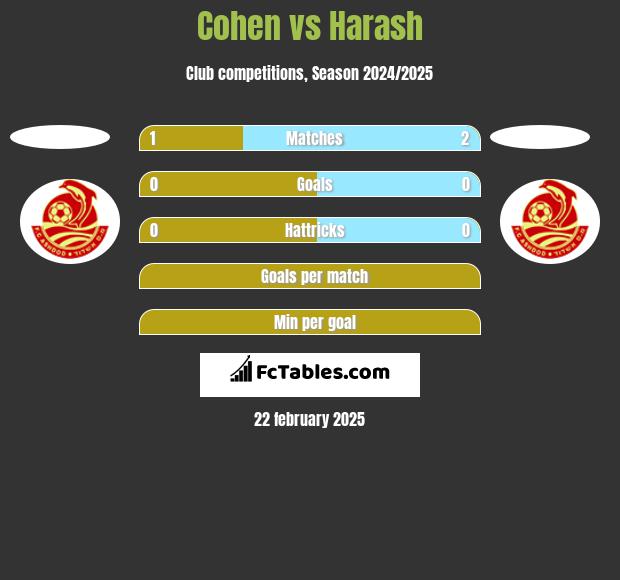 Cohen vs Harash h2h player stats